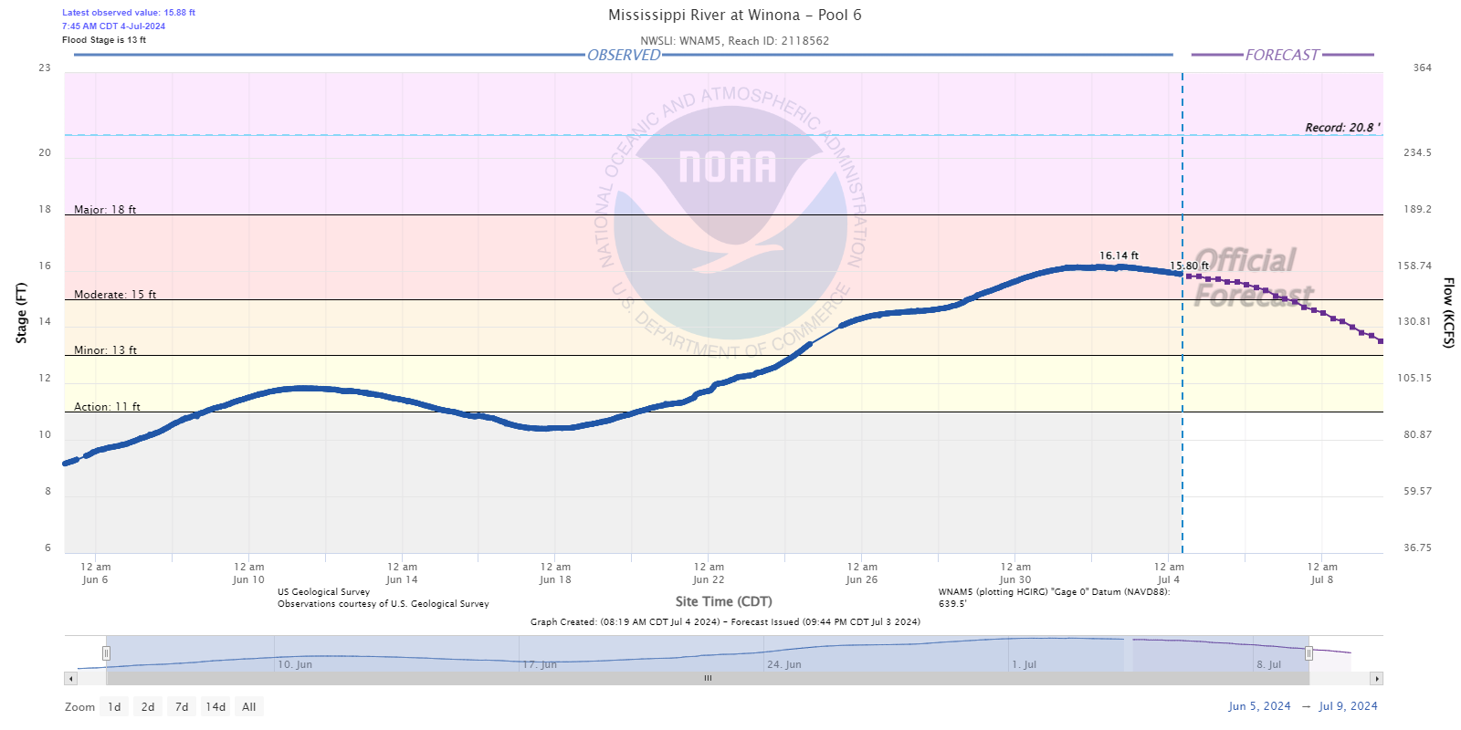 Hydrograph
